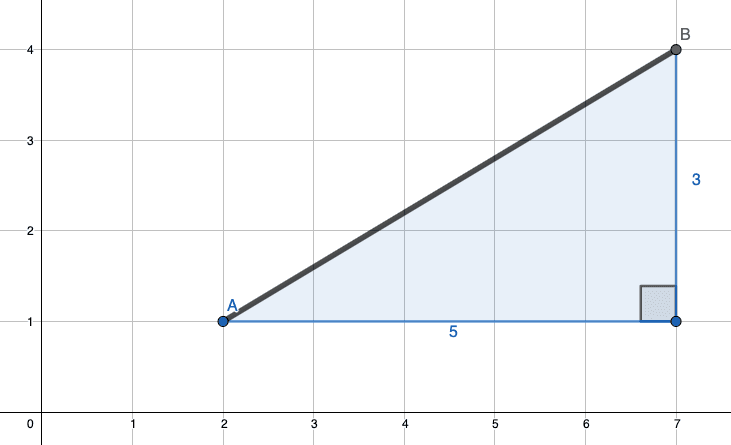 A diagram showing a right angle triangle on a grid, offset from the origin