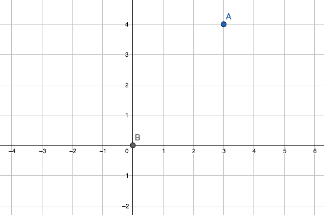 A 2D grid with coordinate axes, and two points shown
