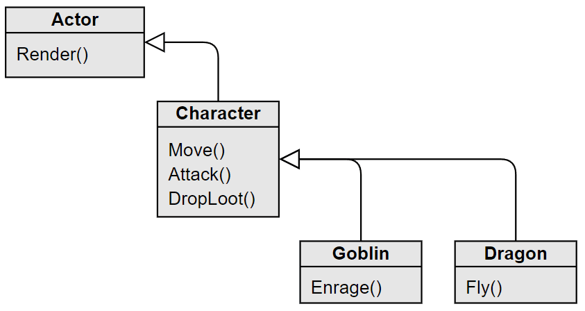 A UML diagram showing the Actor, Character, Goblin and Dragon classes