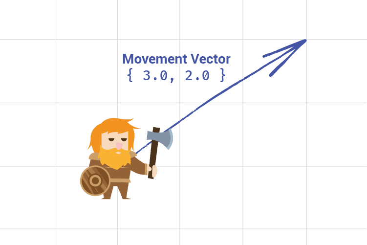 A diagram showing how movement can be represented by a vector