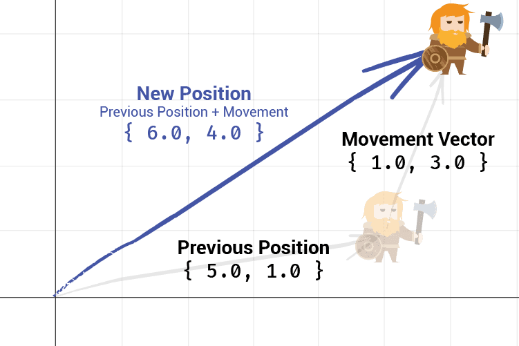 A diagram showing how position can be determined by vector addition
