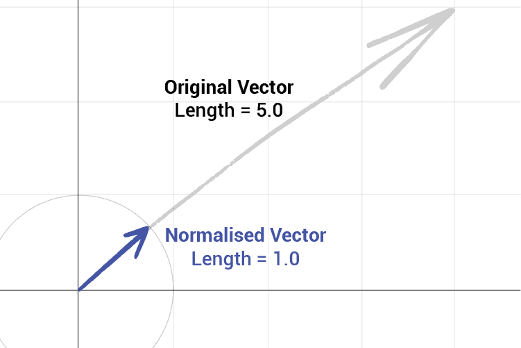 A diagram illustrating normalised vectors