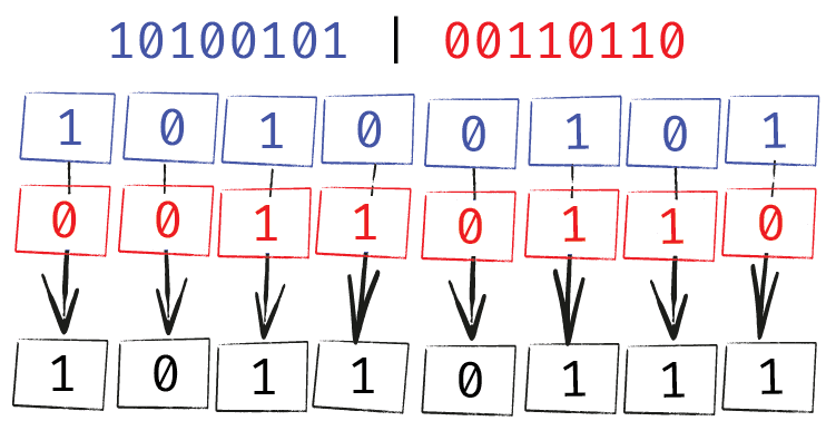 Diagram illustrating the bitwise OR operator