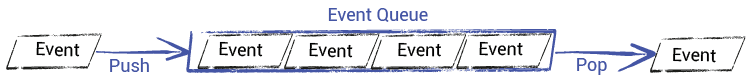 Diagram showing the event queue