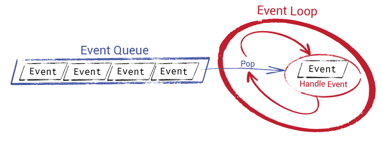 Diagram showing the event loop