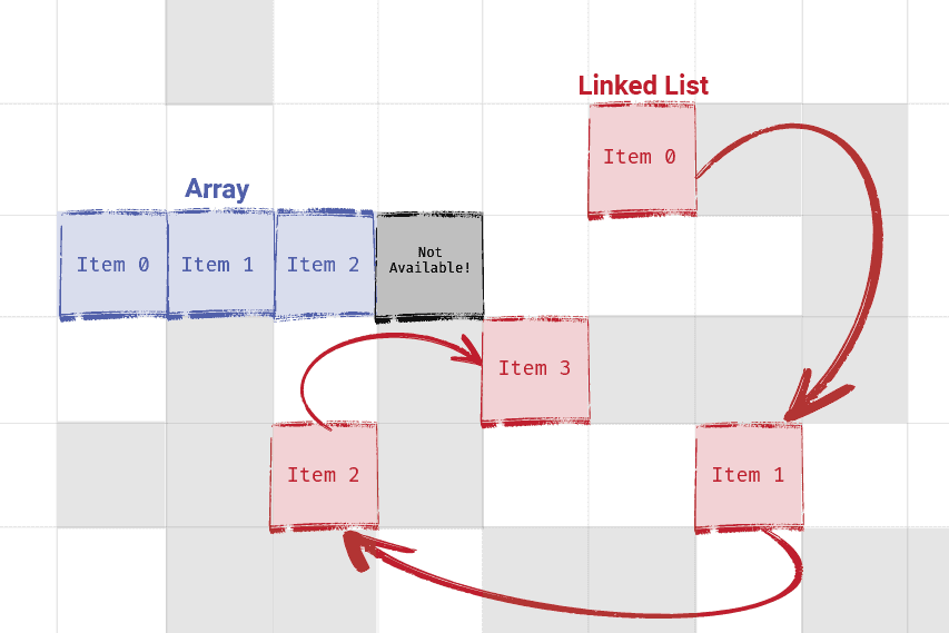 Diagram showing how elements are added to an array and linked list