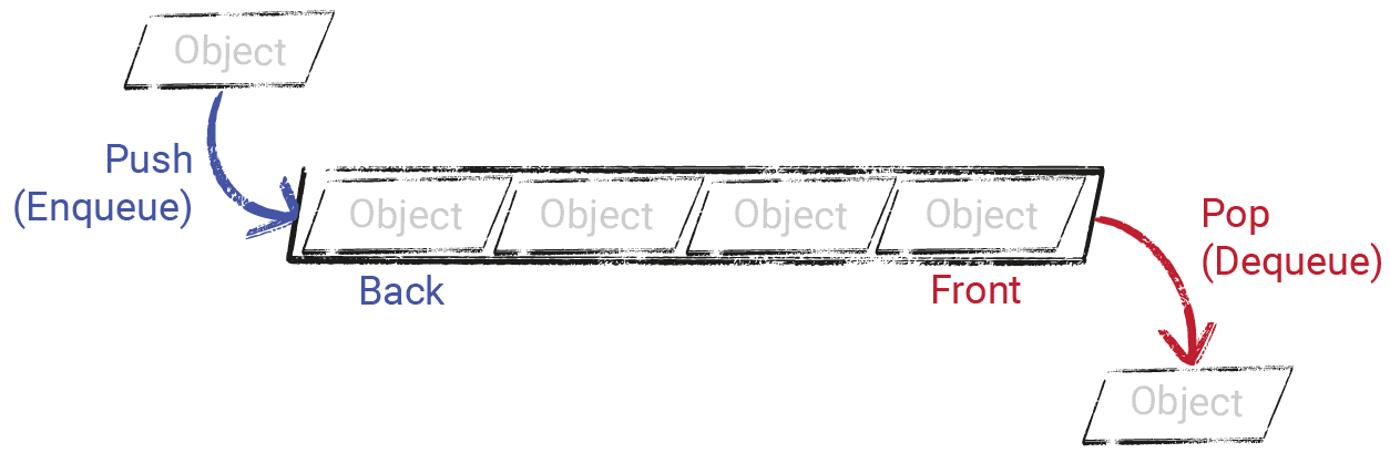 Diagram showing a queue