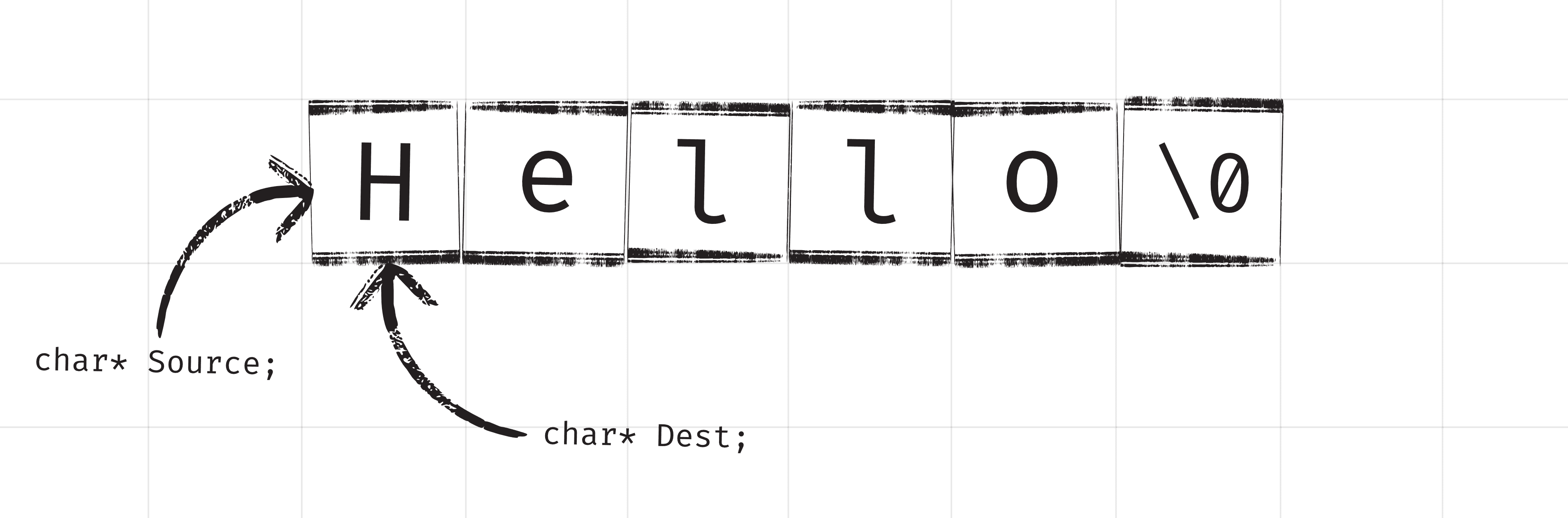 Diagram showing the effect of copying a C-style string