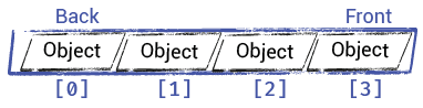 Diagram showing random member access of a double-ended queue