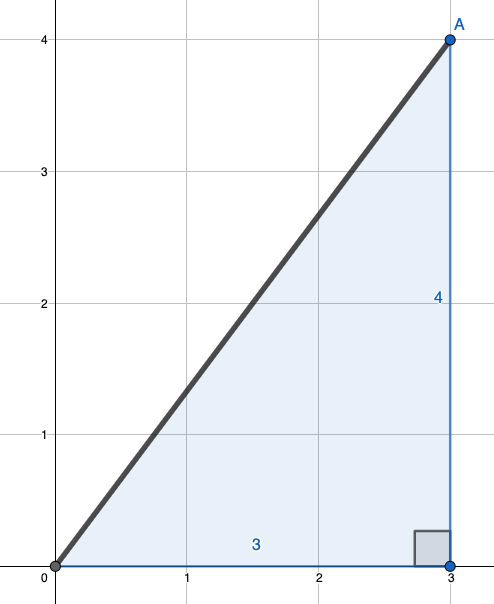A diagram showing a right angle triangle on a grid