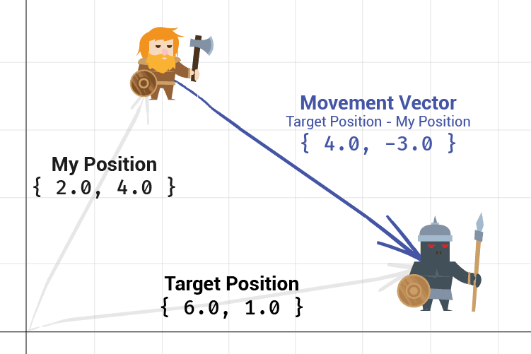 A diagram showing how a vector can be used to represent movement towards a target