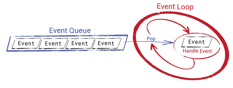Diagram showing the event loop