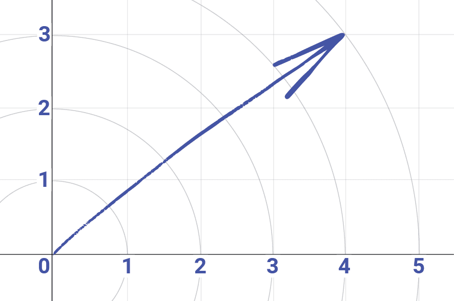 Diagram showing a vector with a magnitude of 5