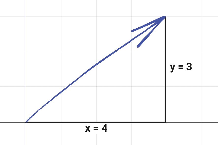 Diagram showing a vector forming a right-angled triangle