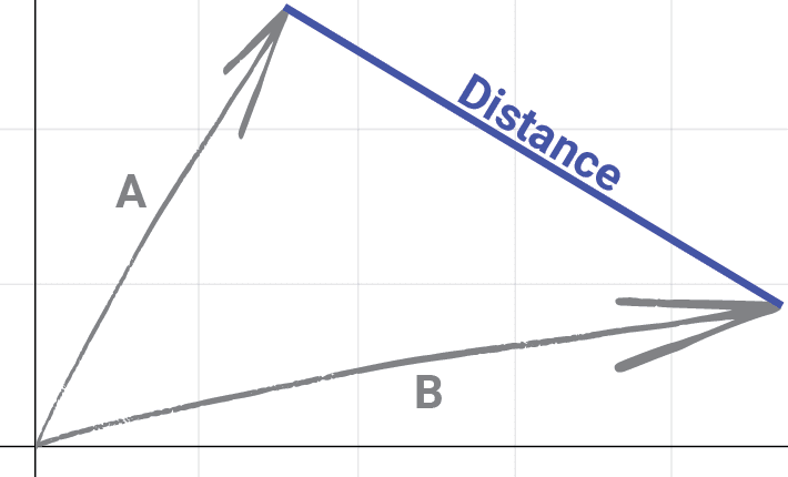 Diagram showing the distance between two vectors