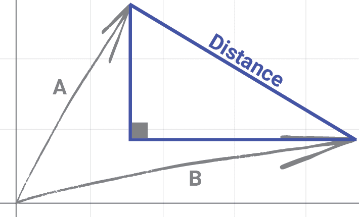 Diagram showing the distance between two vectors in the form of a right-angled triangle