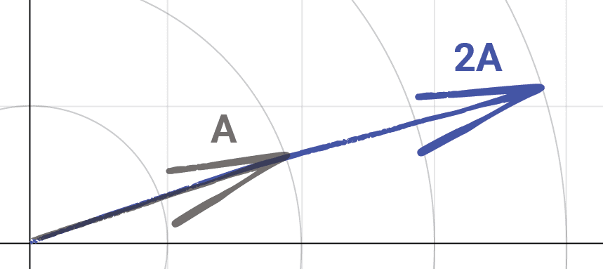 Diagram showing scalar multiplication of a vector
