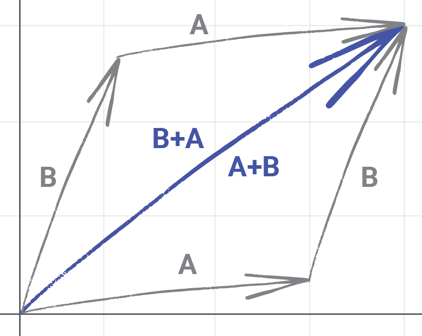 Diagram showing the commutative property of vector addition
