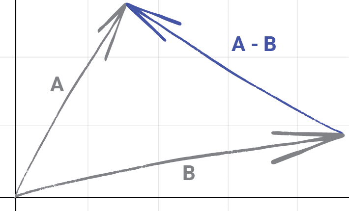 Diagram showing vector subtaction