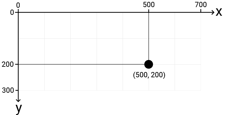 Diagram showing the SDL screen space