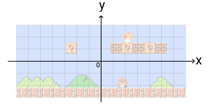 Diagram showing an example world space with a centre origin