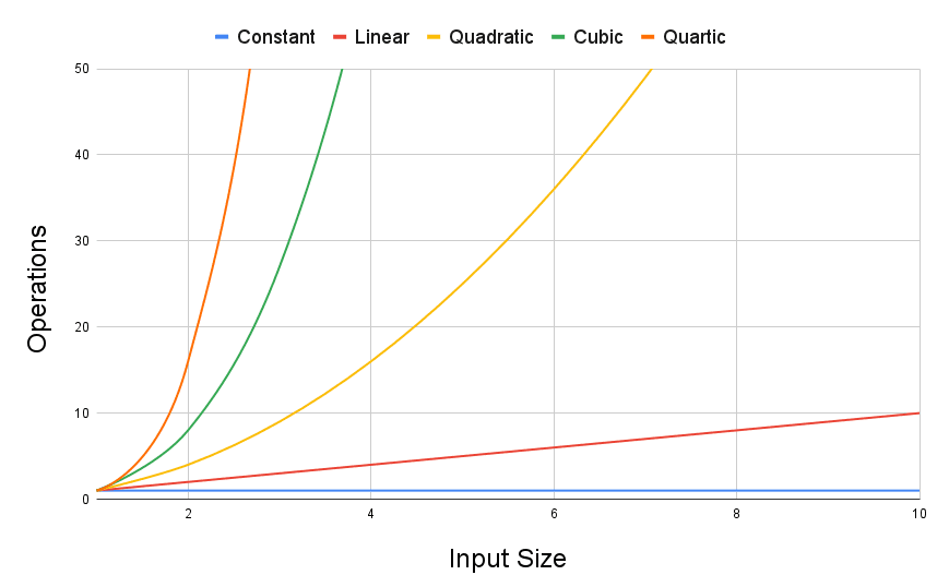 A chart showing the performance characteristics of some algorithms