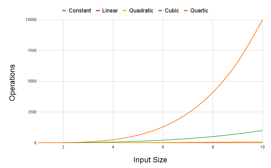 A zoomed-out chart showing the performance characteristics of some algorithms