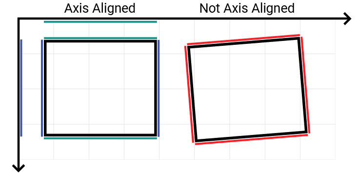 Diagram comparing axis-aligned and oriented rectangles