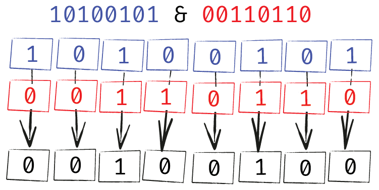 Diagram illustrating the bitwise AND operator