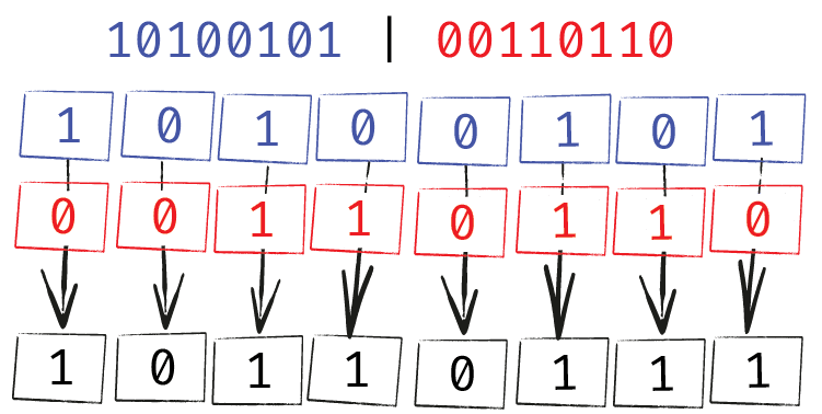 Diagram illustrating the bitwise OR operator