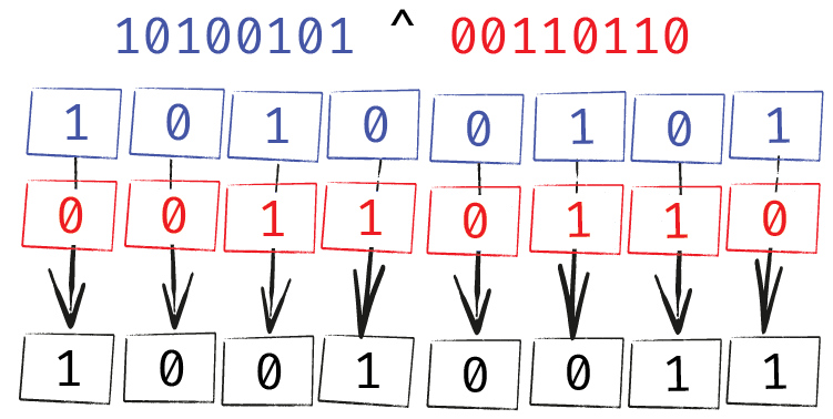 Diagram illustrating the bitwise XOR operator