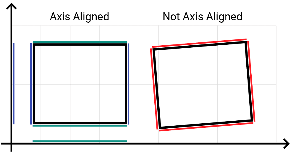 Diagram showing examples of two bounding boxes - one axis-aligned, and one not