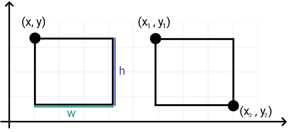 Diagram showing the two ways of representing axis-aligned bounding boxes
