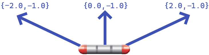 Diagram showing the direction vector after applying a coefficient