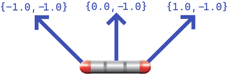 Diagram showing the direction vector before applying a coefficient