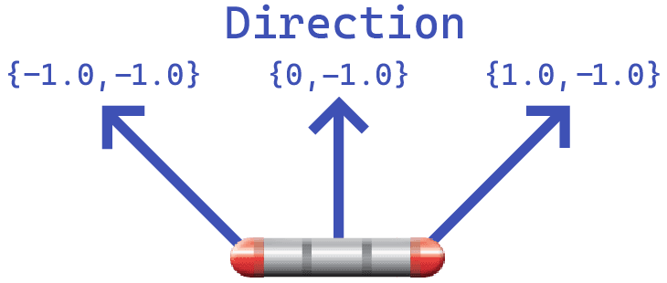 Diagram showing the direction vectors