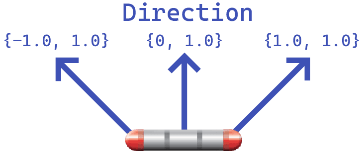 Diagram showing the direction vectors
