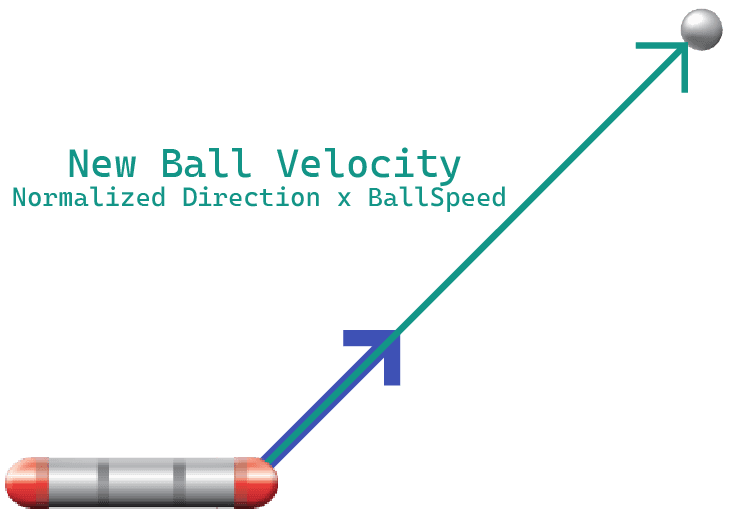 Diagram showing the ball's new velocity
