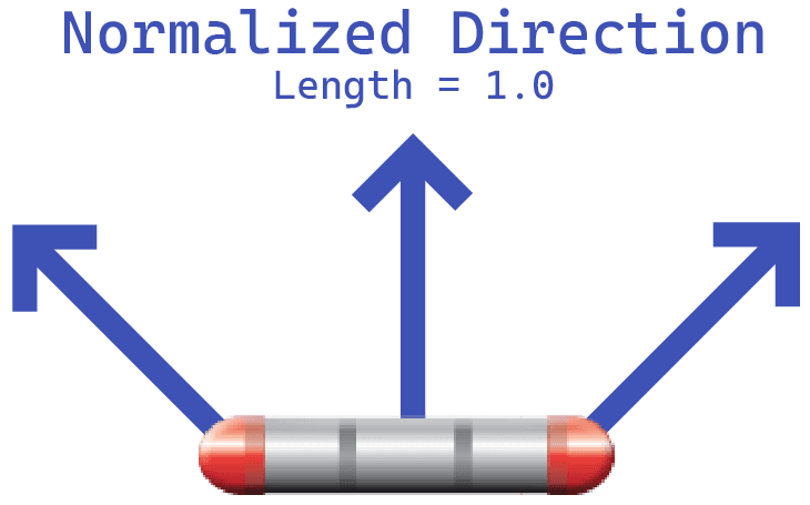 Diagram showing the direction vectors normalized