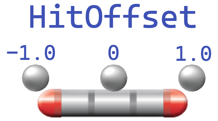 Diagram showing the offset position