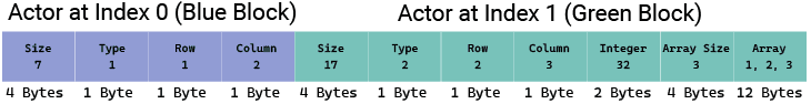 Diagram showing the actor size being included in serialized data