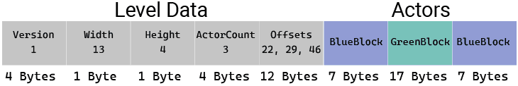 Diagram showing the actor offsets being included as an array