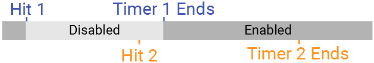 Diagram showing the timer interactions by default