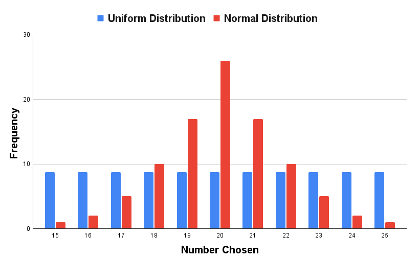 Two charts showing a normal and uniform distribution