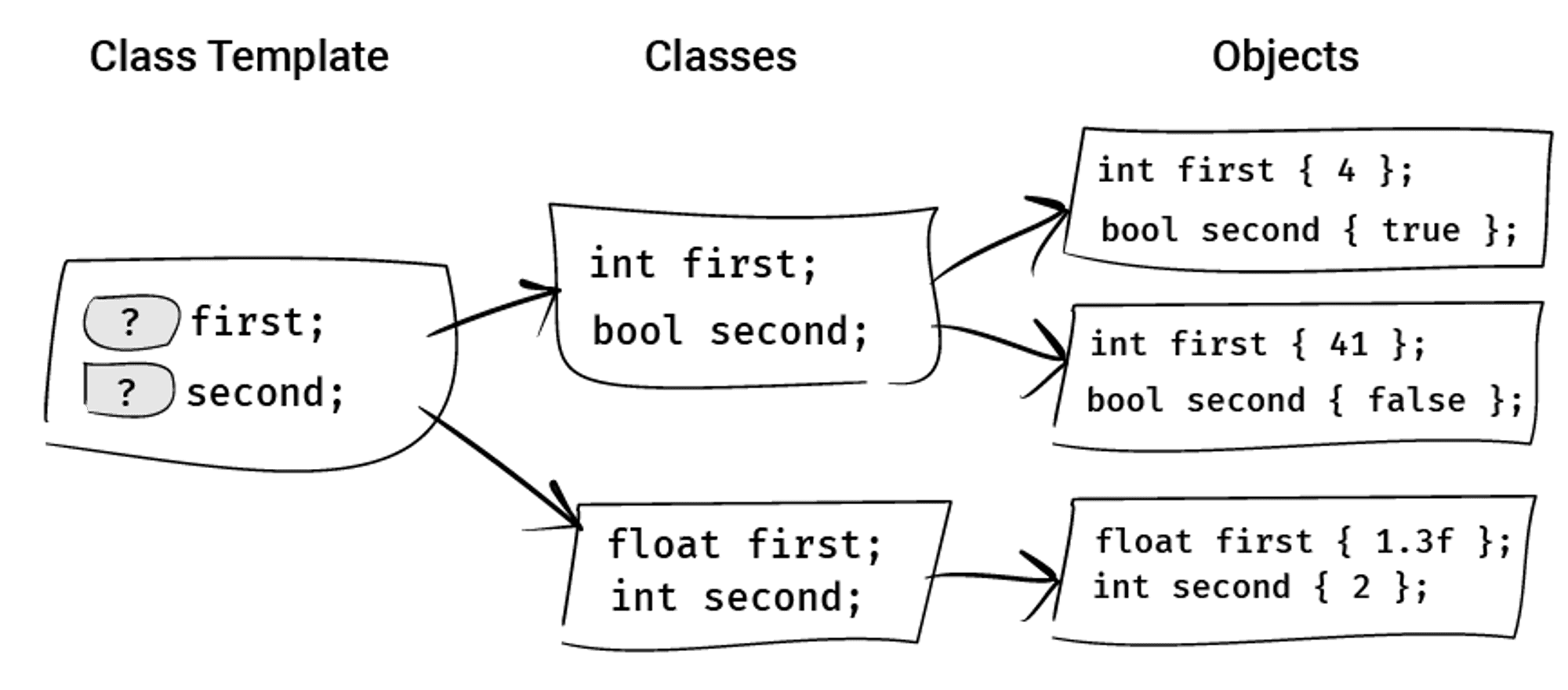 Diagram showing the difference between class templates, classes and objects
