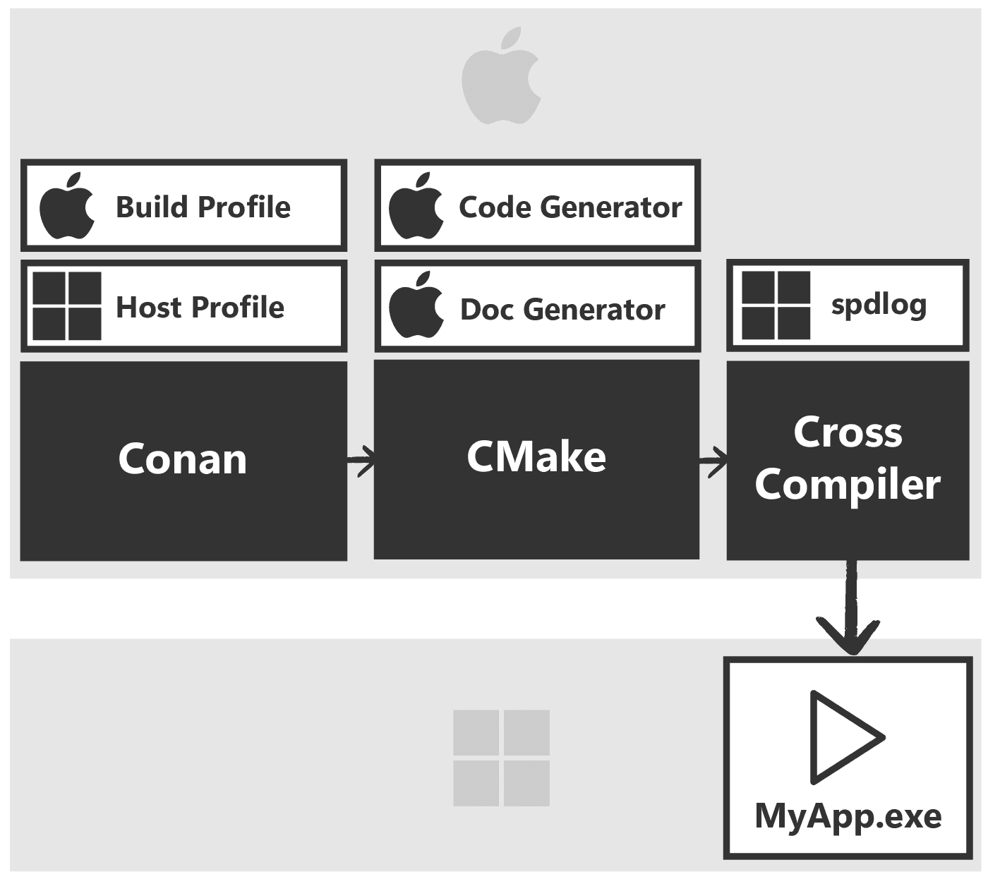 Diagram showing the Conan cross compilation process