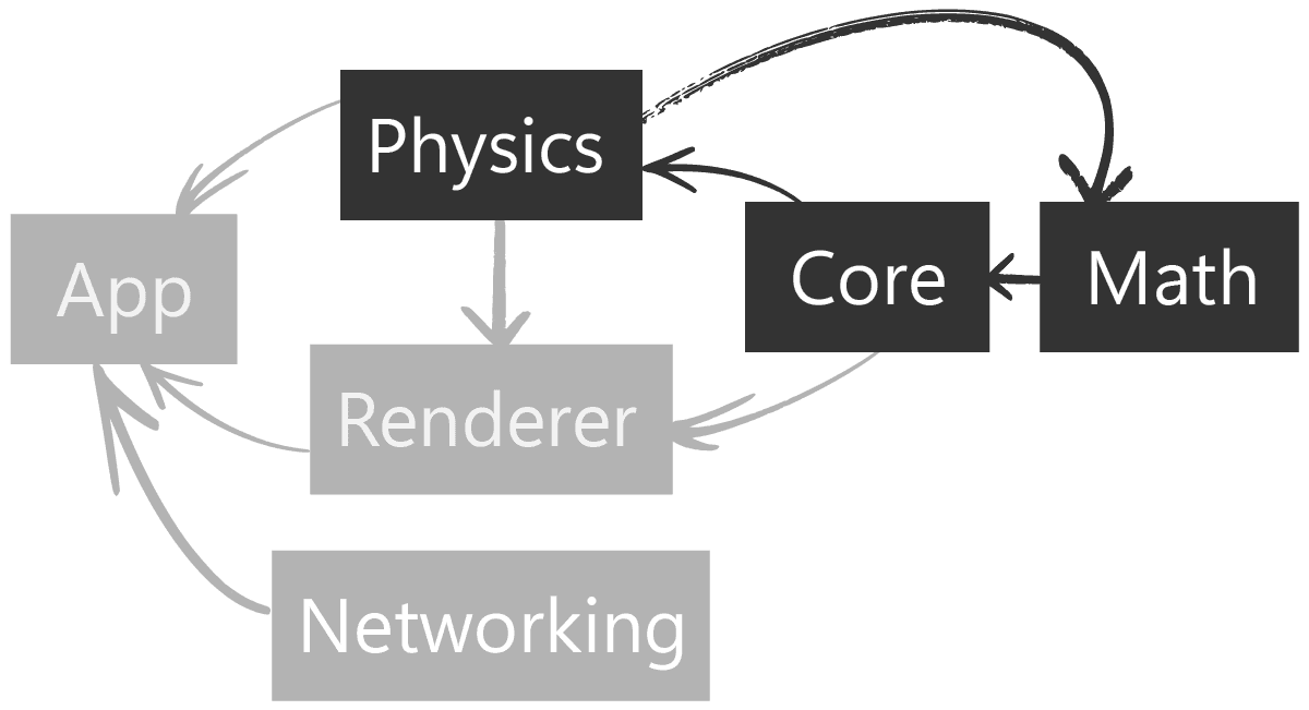 Diagram showing a circular dependency