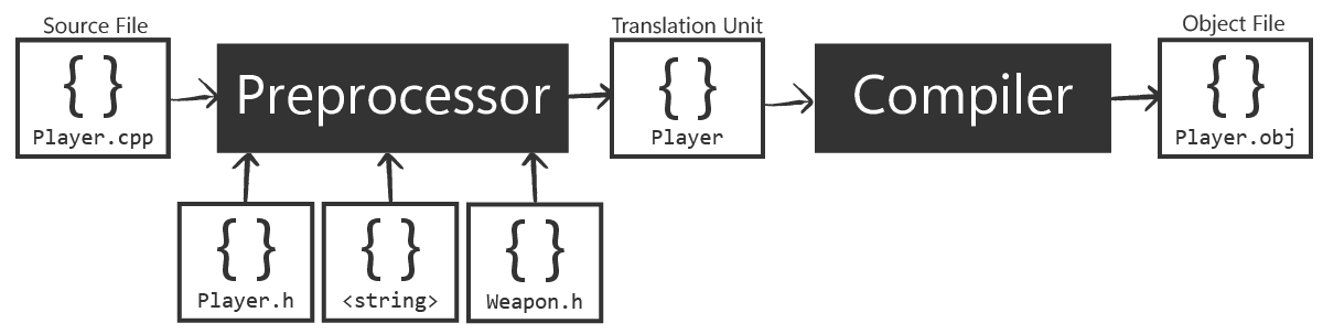 Diagram showing the C++ compilation pipeline