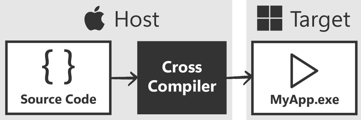 Diagram showing cross compilation