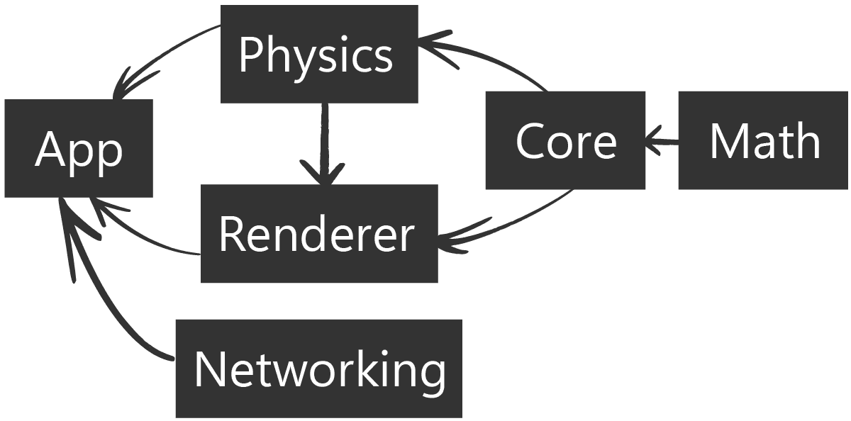 Diagram showing a dependency graph